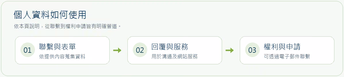 隻豬人網頁設計工作室隱私權政策圖解:聯繫與表單、回覆與服務、權利與申請